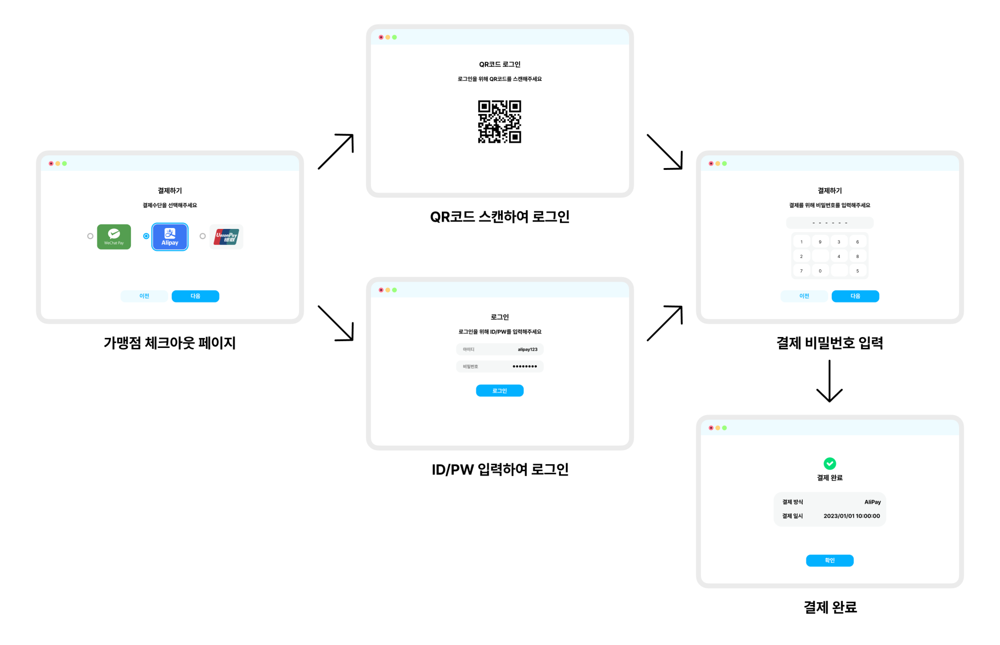 알리페이 온라인 결제 프로세스